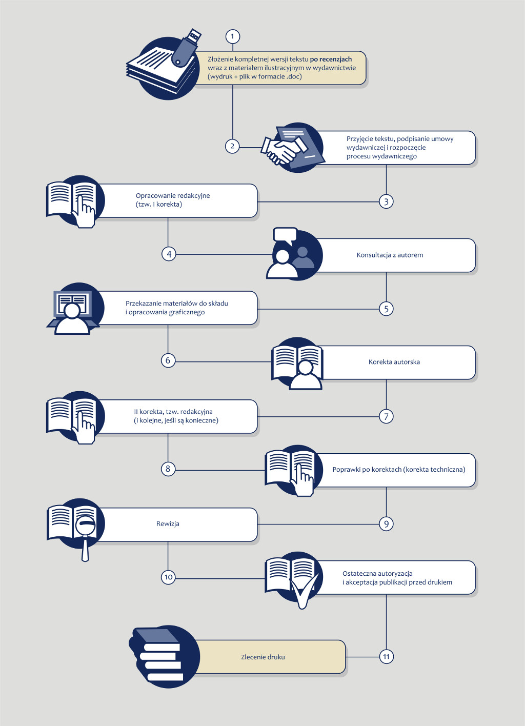 Infografika z cyklem wydawniczym: 1 Złożenie kompletnej wersji tekstu po recenzjach wraz z materiałem ilustracyjnym w wydawnictwie (wydruk + plik w formacie .doc) 2 Przyjęcie tekstu, podpisanie umowy wydawniczej i rozpoczęcie procesu wydawniczego 3 Opracowanie redakcyjne (tzw. I korekta) 4 Konsultacja z autorem 5 Przekazanie materiałów do składu i opracowania graficznego 6 Korekta autorska 7 II korekta, tzw. redakcyjna (i kolejne, jeśli są konieczne) 8 Poprawki po korektach (korekta techniczna) 9 Rewizja 10 Ostateczna autoryzacja i akceptacja publikacji przed drukiem 11 Zlecenie druku